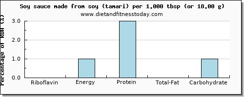 riboflavin and nutritional content in soy sauce